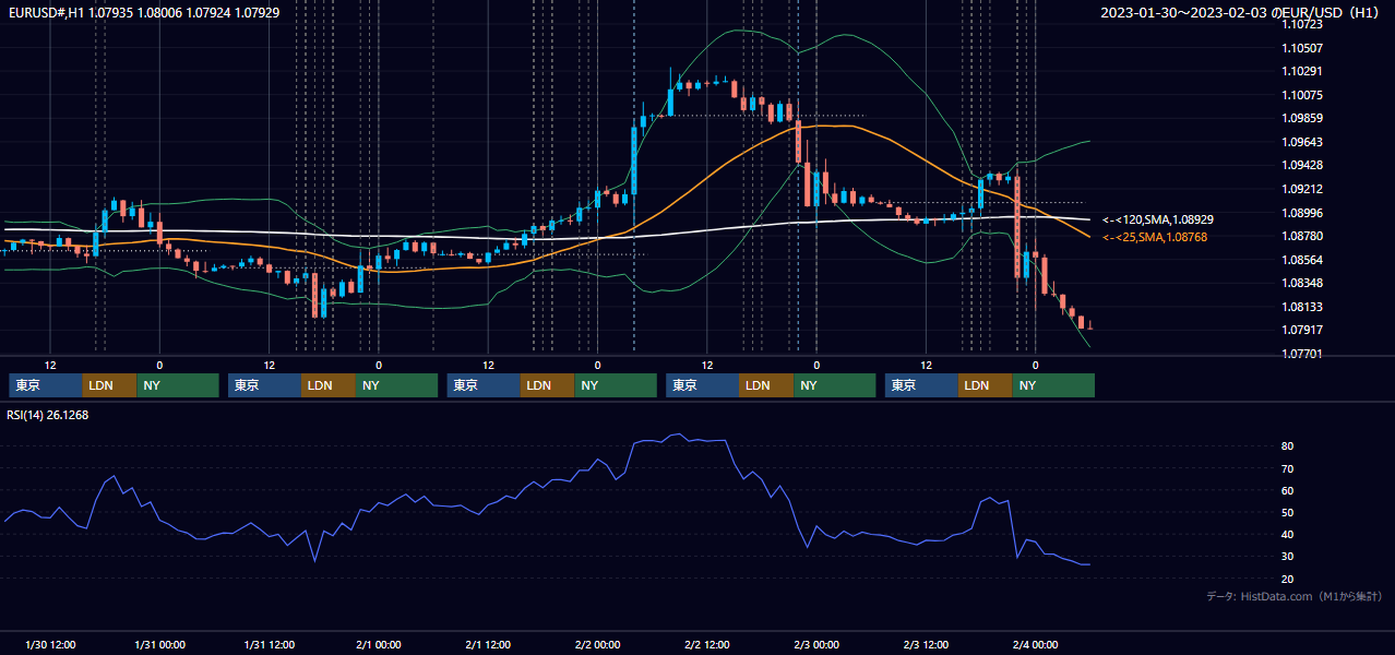 2023年1月30日（月）〜2月3日（金） EUR/USD 1時間足チャート