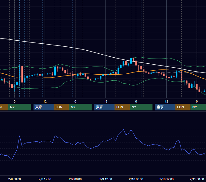 2023年2月6日〜2月10日 EUR/USD 1時間足チャート