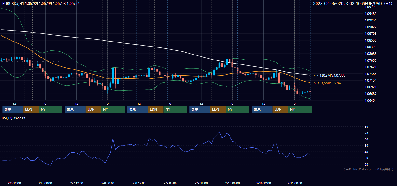 2023年2月6日(月)〜2月10日(金) EUR/USD 1時間足チャート