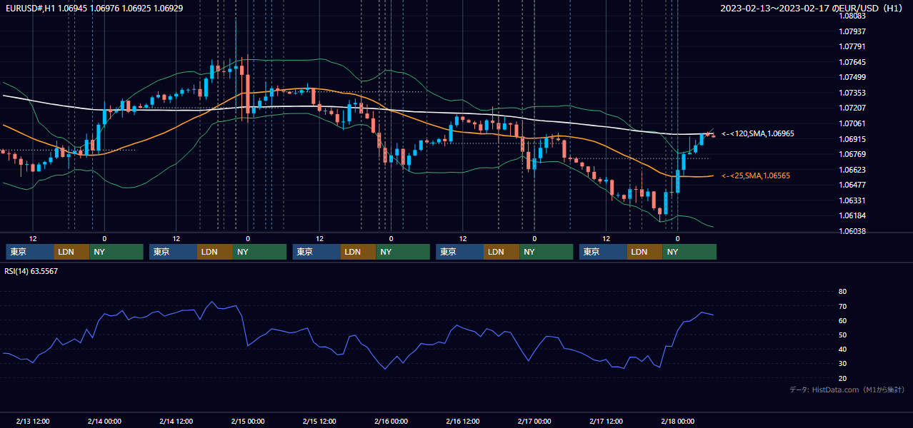 2023年2月13日(月)〜2月17日(金) EUR/USD 1時間足チャート