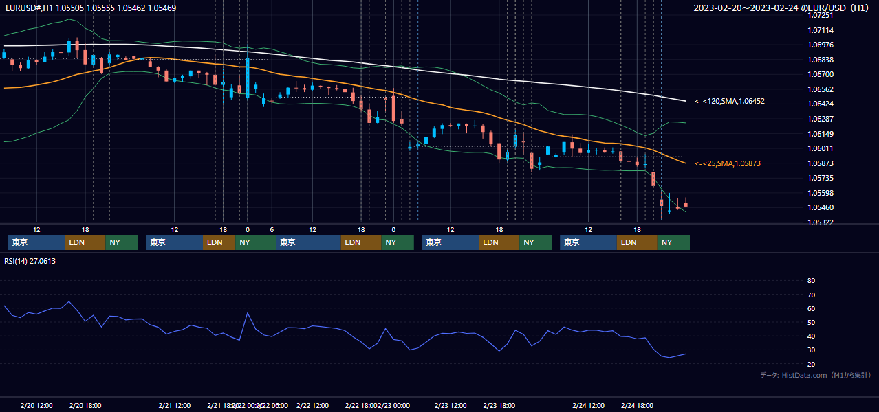 2023年2月20日(月)〜2月24日(金) EUR/USD 1時間足チャート