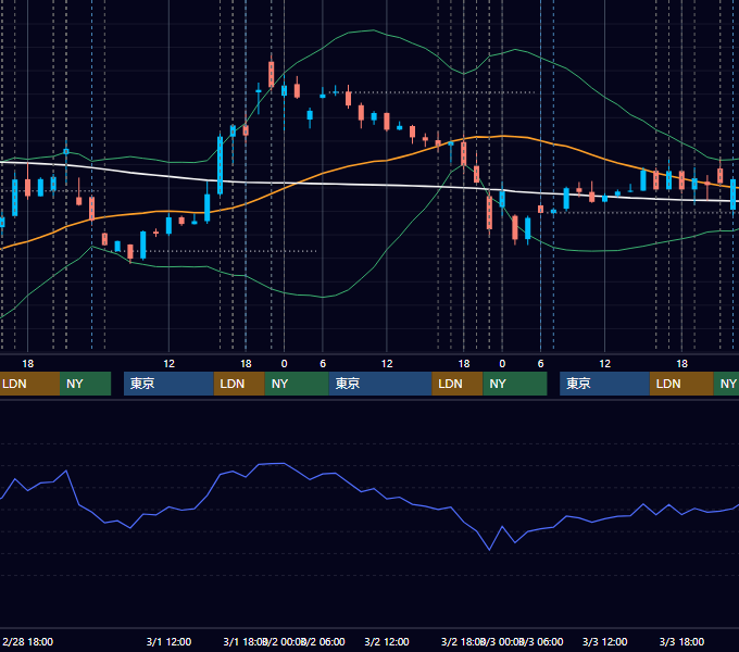 2023年2月27日〜3月3日 EUR/USD 1時間足チャート