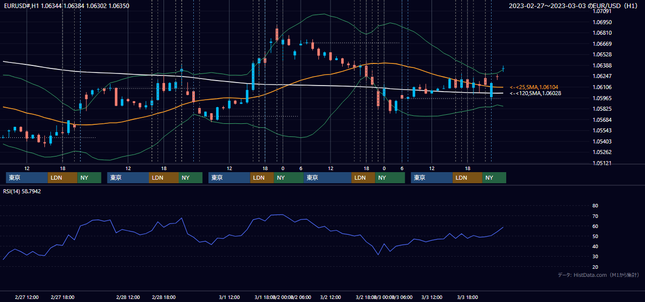 2023年2月27日(月)〜3月3日(金) EUR/USD 1時間足チャート