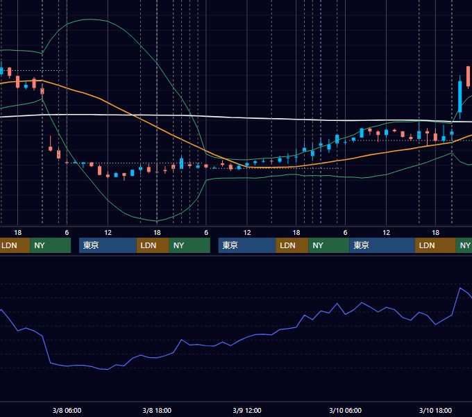 2023年3月6日〜3月10日 EUR/USD 1時間足チャート