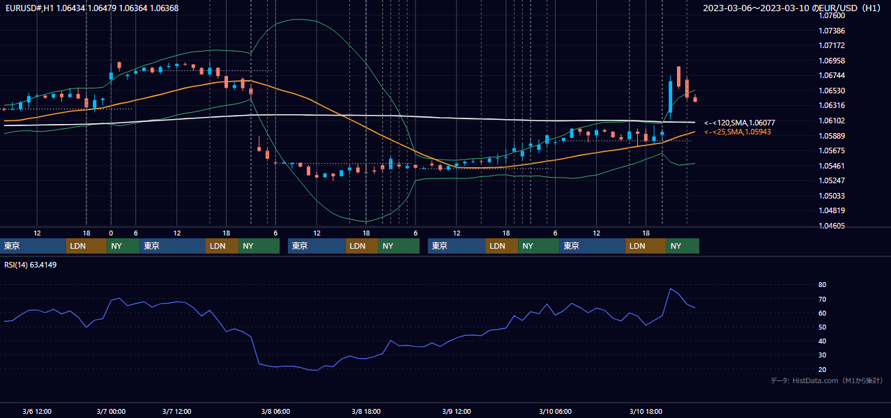 2023年3月6日(月)〜3月10日(金) EUR/USD 1時間足チャート