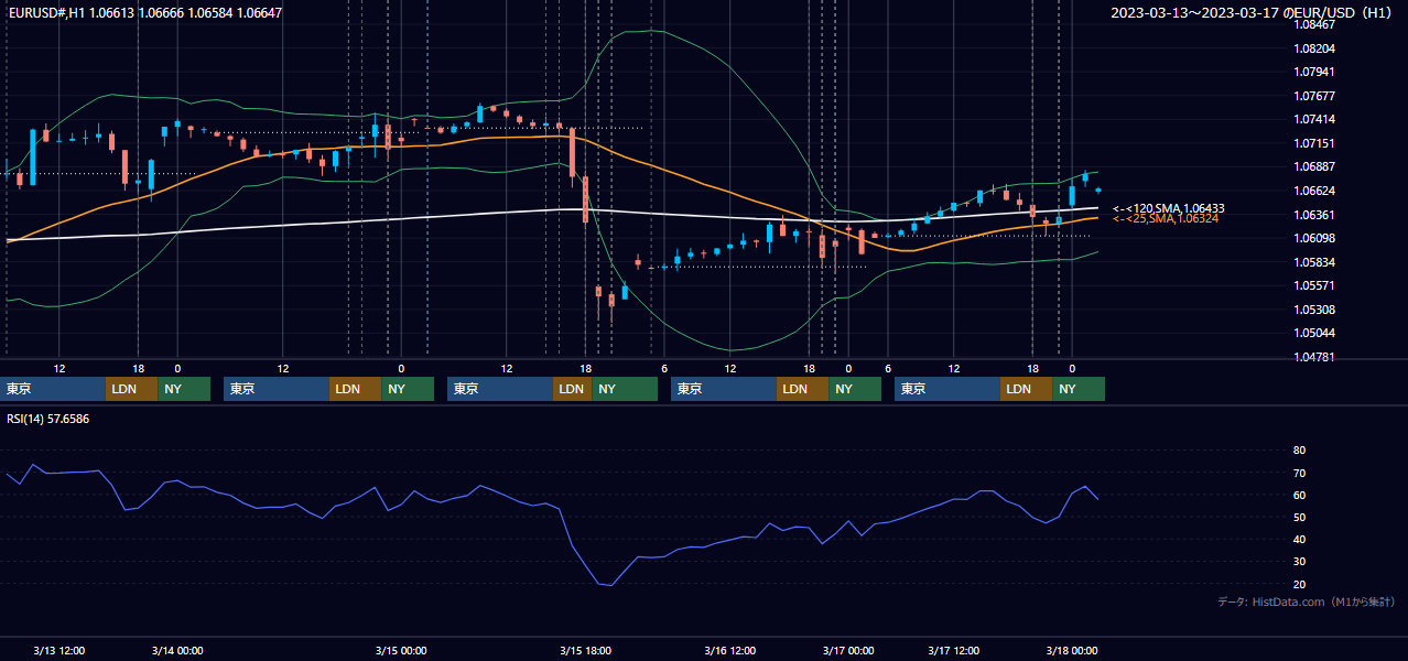 2023年3月13日（月）〜3月17日（金） EUR/USD 1時間足チャート
