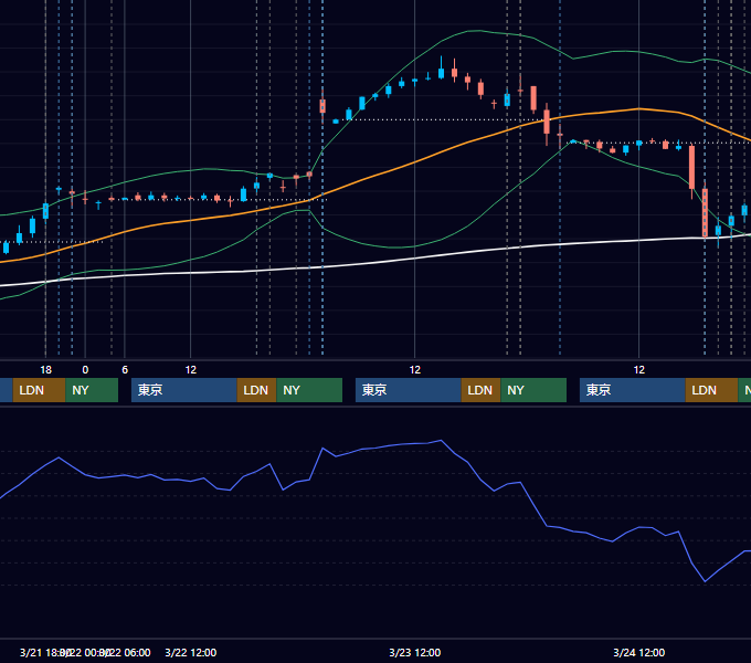 2023年3月20日〜3月24日 EUR/USD 1時間足チャート