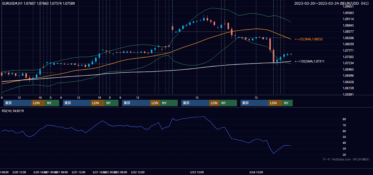 2023年3月20日(月)〜3月24日(金) EUR/USD 1時間足チャート