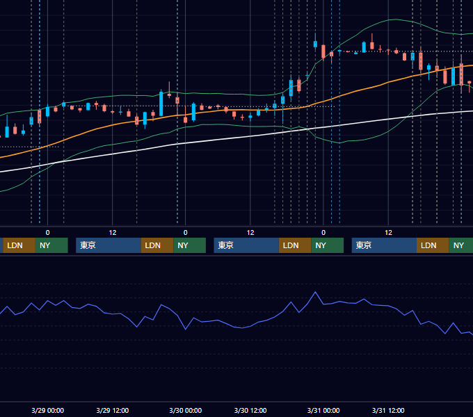 2023年3月27日〜3月31日 EUR/USD 1時間足チャート