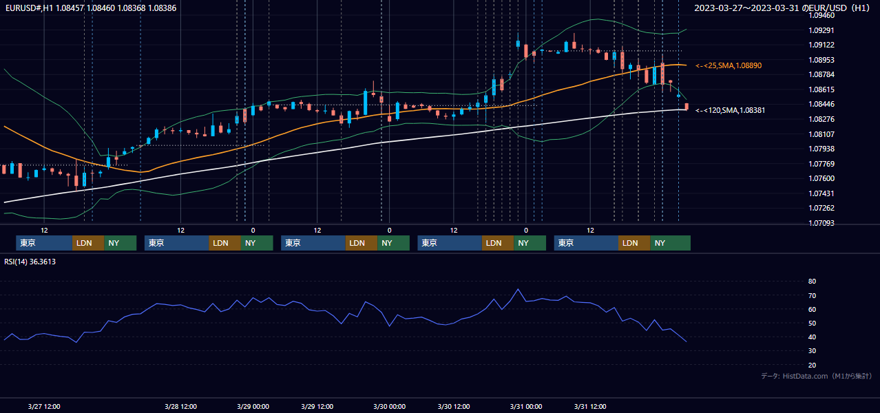 2023年3月27日（月）〜3月31日（金） EUR/USD 1時間足チャート