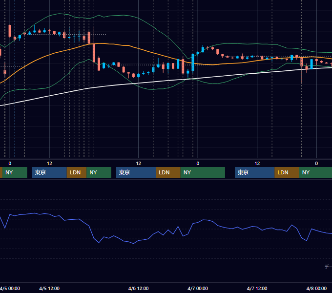 2023年4月3日〜4月7日 EUR/USD 1時間足チャート