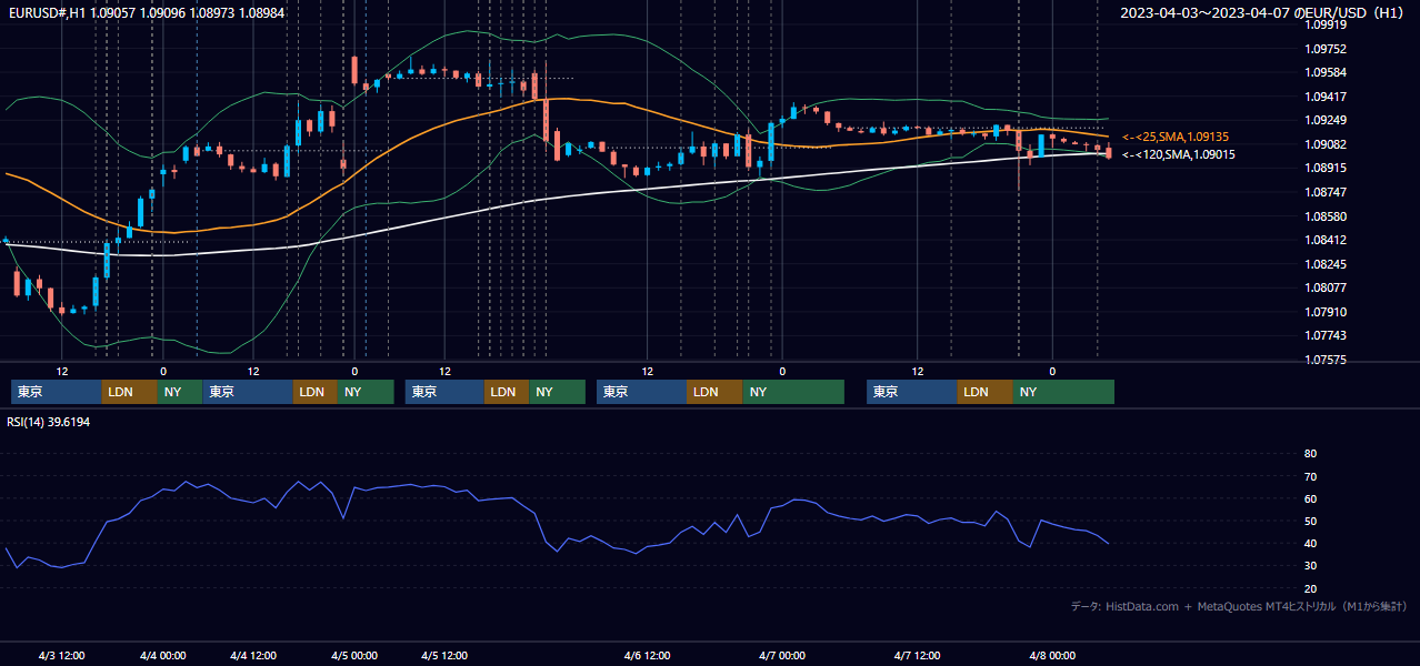 2023年4月3日(月)〜4月7日(金) EUR/USD 1時間足チャート