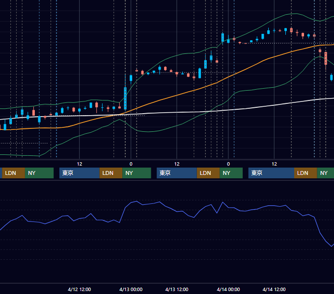 2023年4月10日〜4月14日 EUR/USD 1時間足チャート