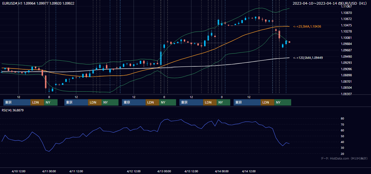 2023年4月10日(月)〜4月14日(金) EUR/USD 1時間足チャート