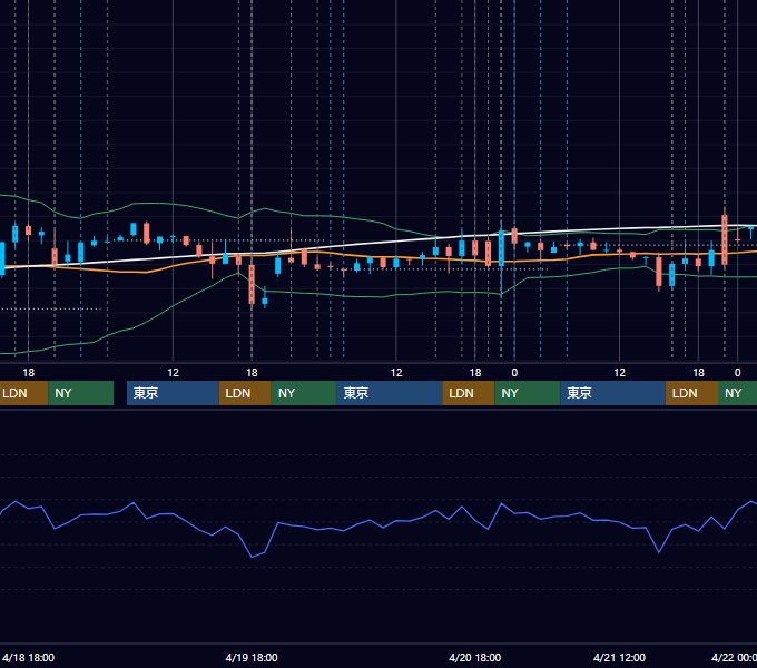 2023年4月17日〜4月21日 EUR/USD 1時間足チャート