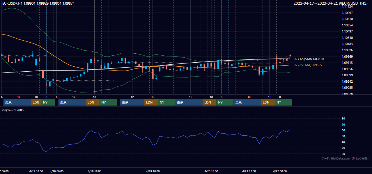 2023年4月17日（月）〜4月21日（金） EUR/USD 1時間足チャート