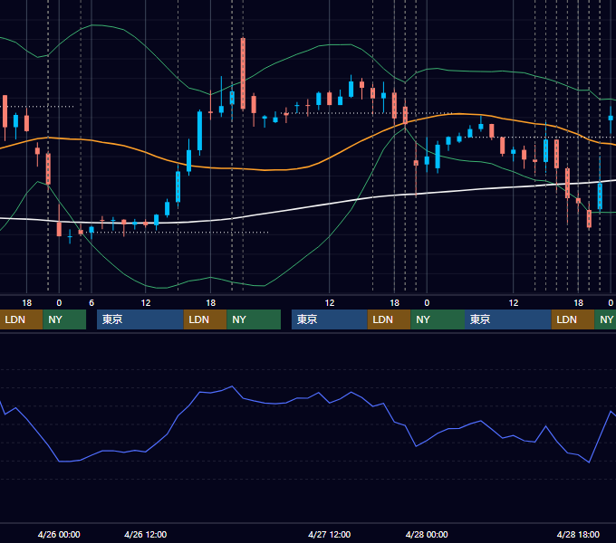 2023年4月24日〜4月28日 EUR/USD 1時間足チャート