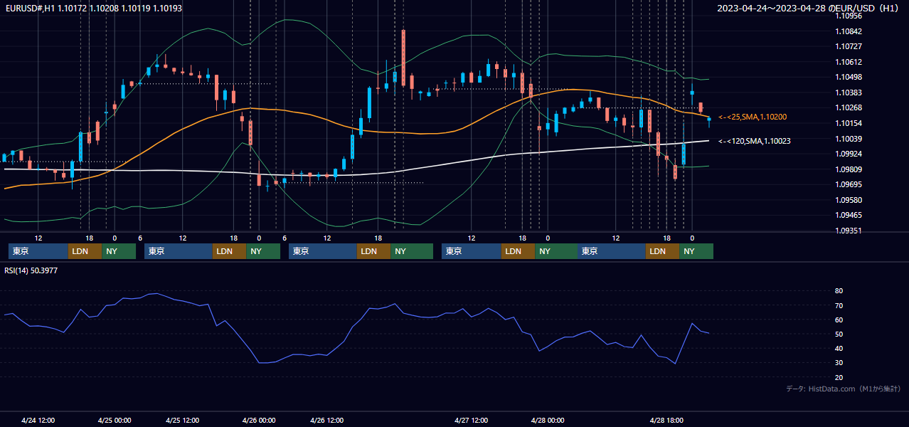 2023年4月24日(月)〜4月28日(金) EUR/USD 1時間足チャート