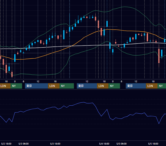2023年5月1日〜5月5日 EUR/USD 1時間足チャート