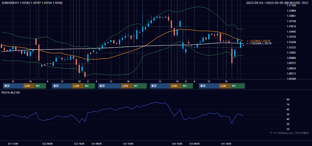 2023年5月1日(月)〜5月5日(金) EUR/USD 1時間足チャート