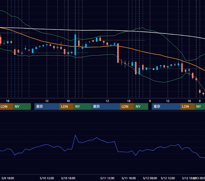 2023年5月8日〜5月12日 EUR/USD 1時間足チャート