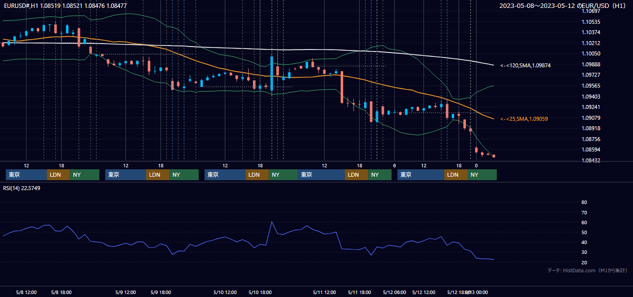 2023年5月8日(月)〜5月12日(金) EUR/USD 1時間足チャート