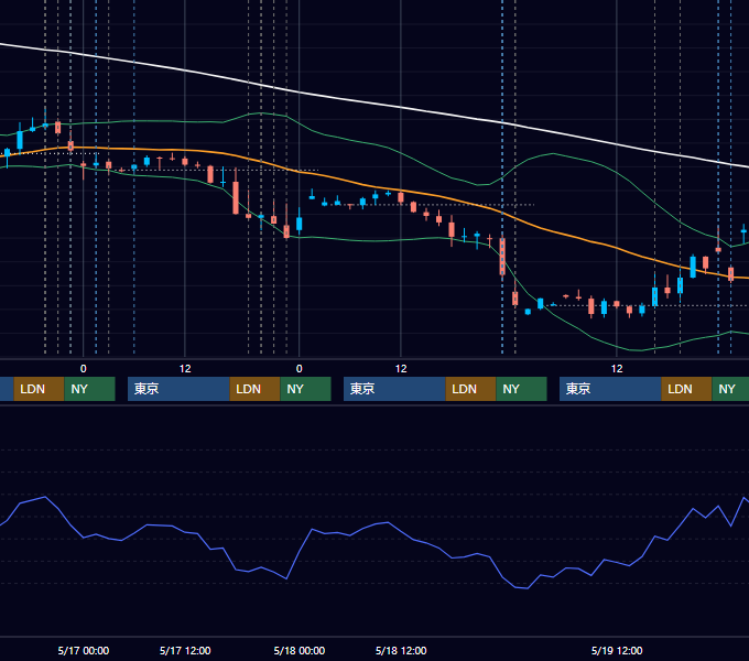 2023年5月15日〜5月19日 EUR/USD 1時間足チャート