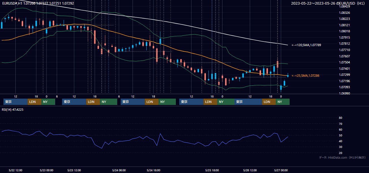 2023年5月22日（月）〜5月26日（金） EUR/USD 1時間足チャート
