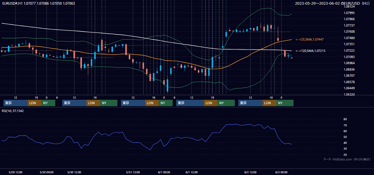 2023年5月29日（月）〜6月2日（金） EUR/USD 1時間足チャート