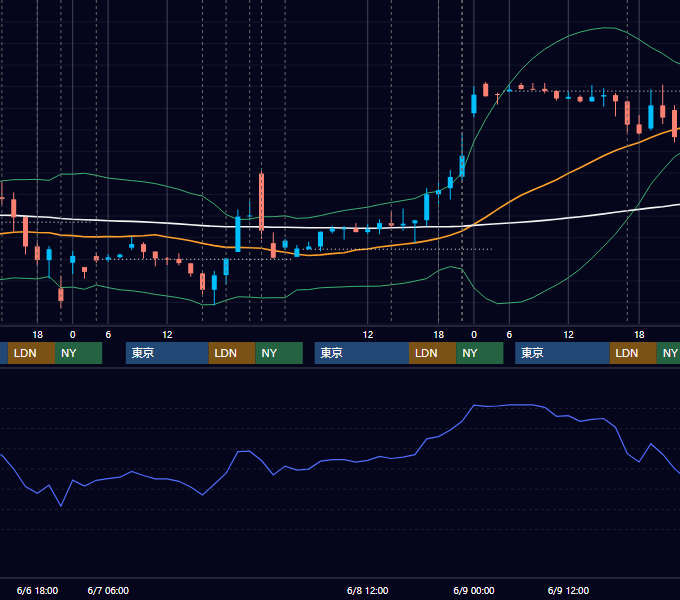 2023年6月5日〜6月9日 EUR/USD 1時間足チャート
