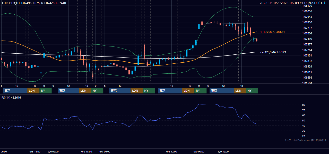 2023年6月5日（月）〜6月9日（金） EUR/USD 1時間足チャート