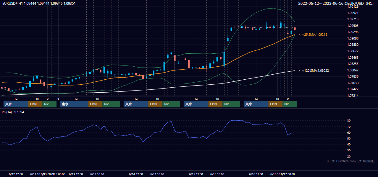 2023年6月12日(月)〜6月16日(金) EUR/USD 1時間足チャート