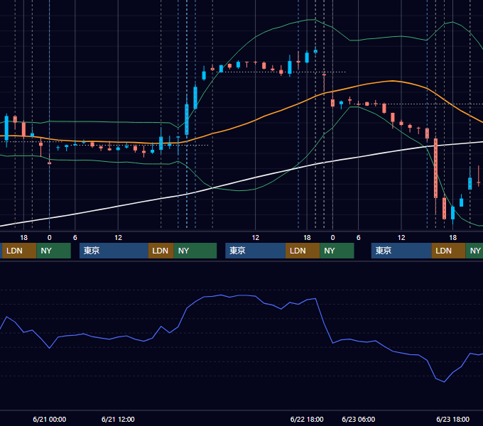 2023年6月19日〜6月23日 EUR/USD 1時間足チャート