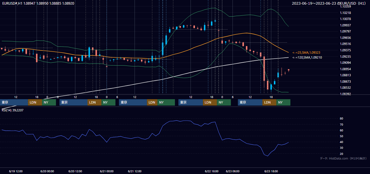 2023年6月19日(月)〜6月23日(金) EUR/USD 1時間足チャート