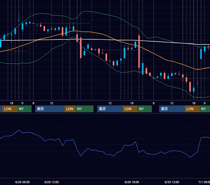 2023年6月26日〜6月30日 EUR/USD 1時間足チャート