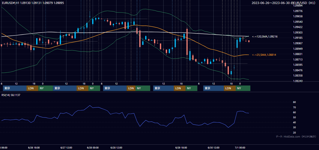 2023年6月26日(月)〜6月30日(金) EUR/USD 1時間足チャート