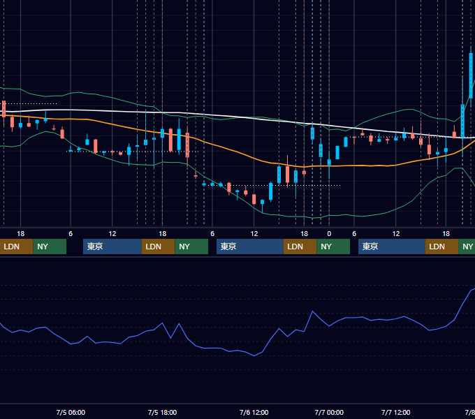 2023年7月3日〜7月7日 EUR/USD 1時間足チャート