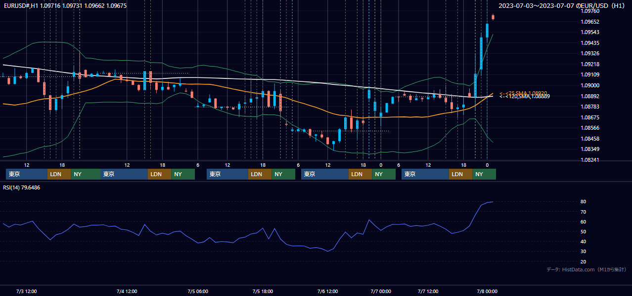 2023年7月3日（月）〜7月7日（金） EUR/USD 1時間足チャート