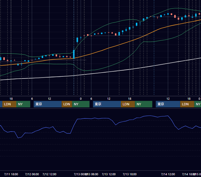 2023年7月10日〜7月14日 EUR/USD 1時間足チャート