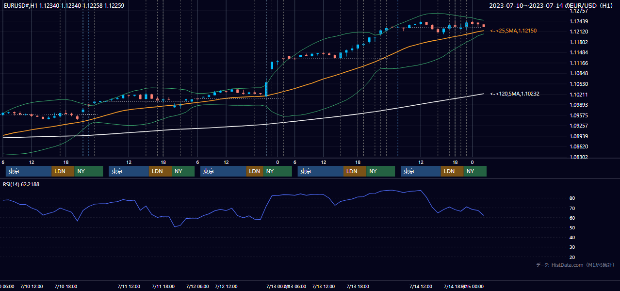2023年7月10日(月)〜7月14日(金) EUR/USD 1時間足チャート