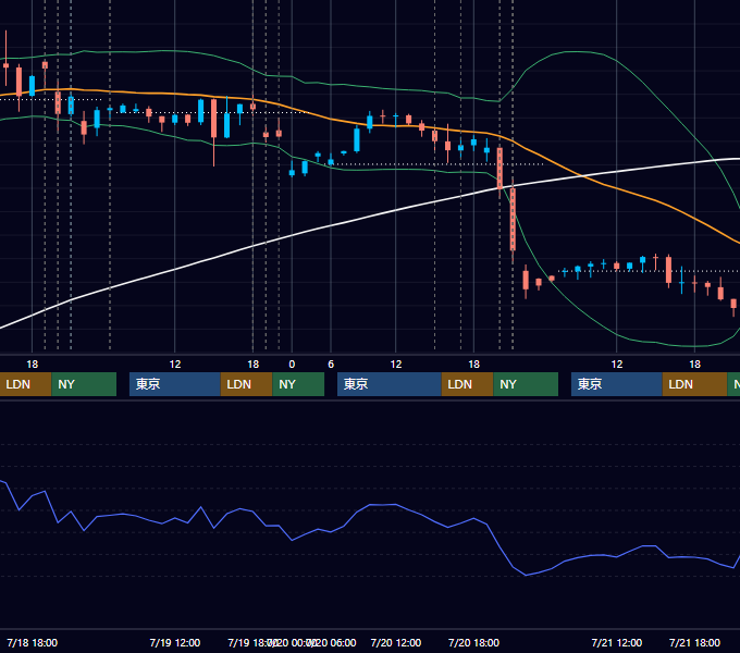 2023年7月17日〜7月21日 EUR/USD 1時間足チャート