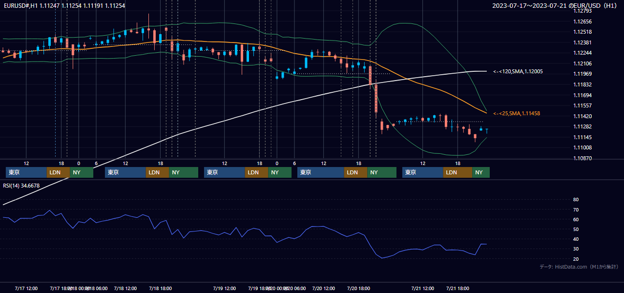 2023年7月17日(月)〜7月21日(金) EUR/USD 1時間足チャート