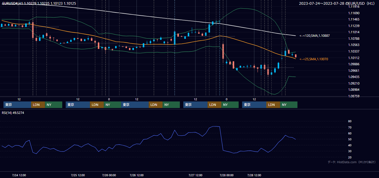 2023年7月24日（月）〜7月28日（金） EUR/USD 1時間足チャート