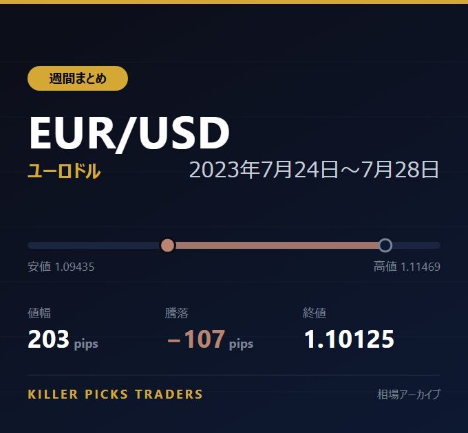 EUR/USD 2023年7月24日〜7月28日 値幅203pips