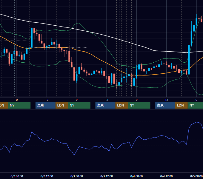 2023年7月31日〜8月4日 EUR/USD 1時間足チャート