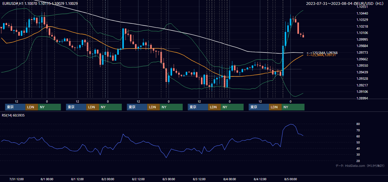 2023年7月31日(月)〜8月4日(金) EUR/USD 1時間足チャート