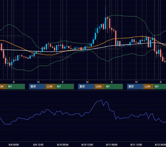 2023年8月7日〜8月11日 EUR/USD 1時間足チャート