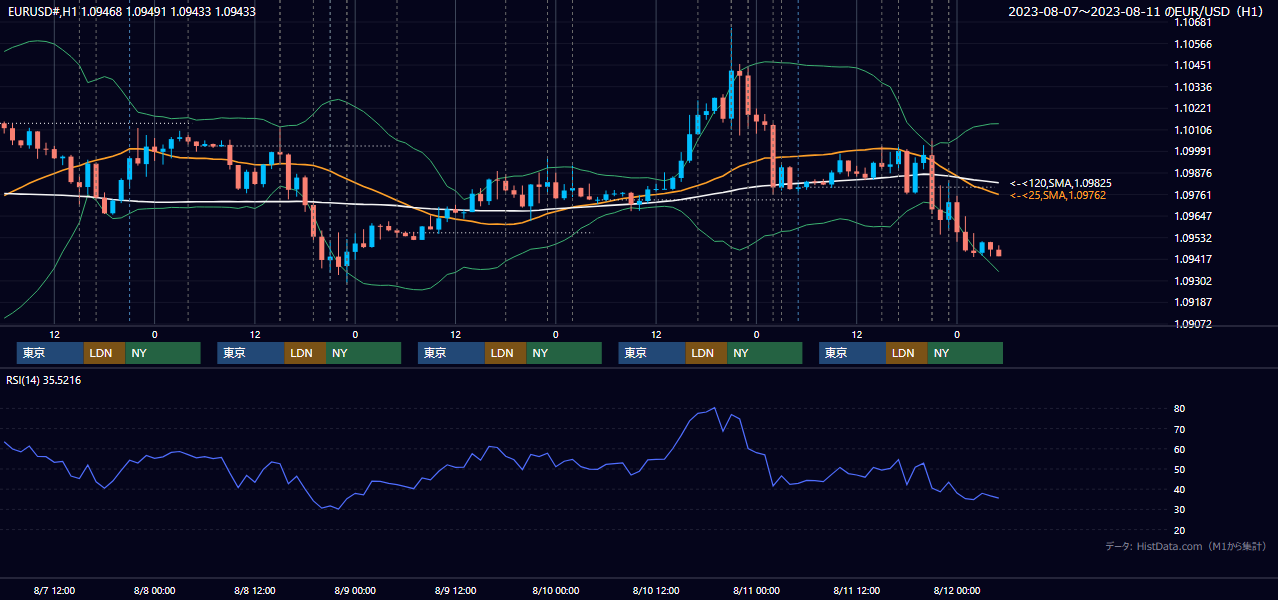 2023年8月7日（月）〜8月11日（金） EUR/USD 1時間足チャート