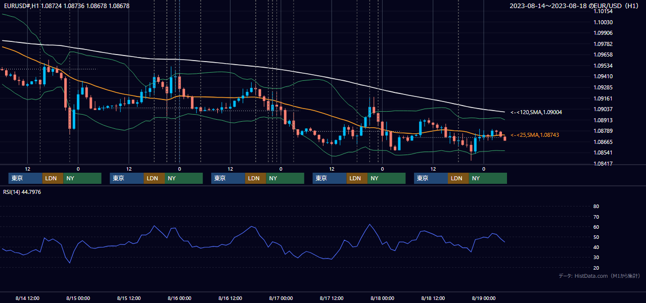 2023年8月14日(月)〜8月18日(金) EUR/USD 1時間足チャート
