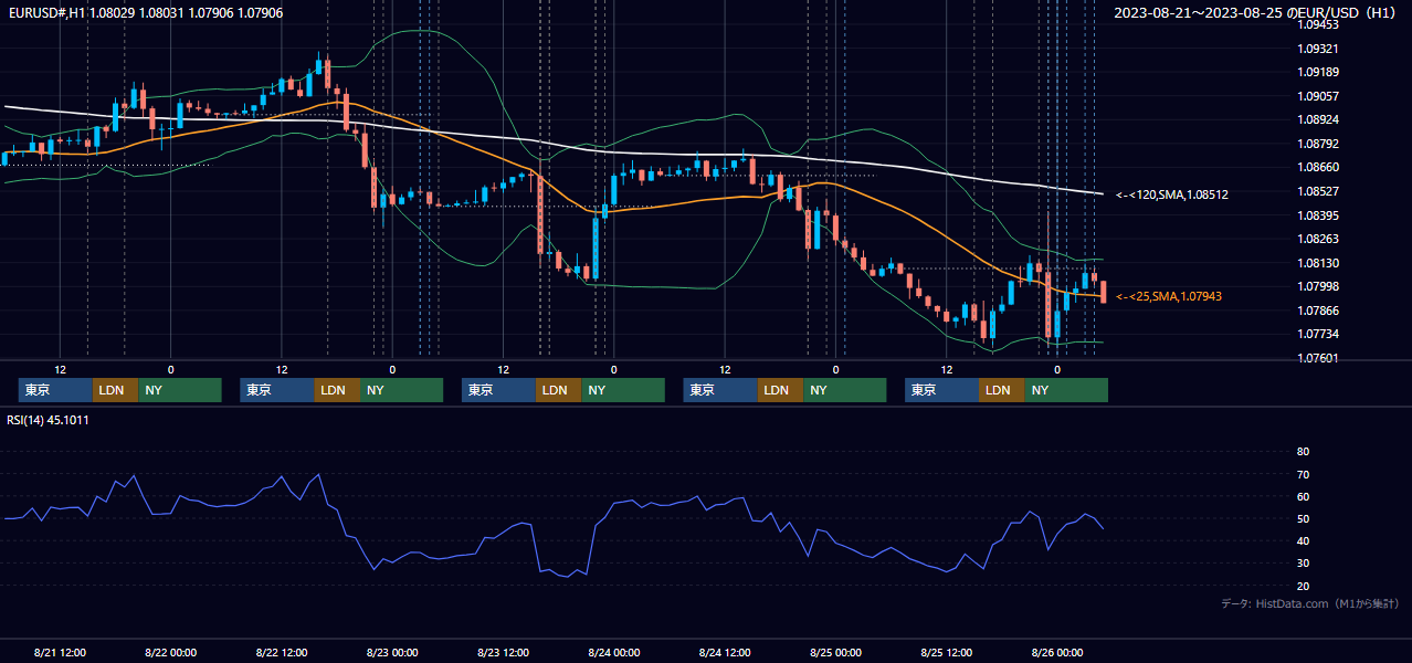 2023年8月21日(月)〜8月25日(金) EUR/USD 1時間足チャート
